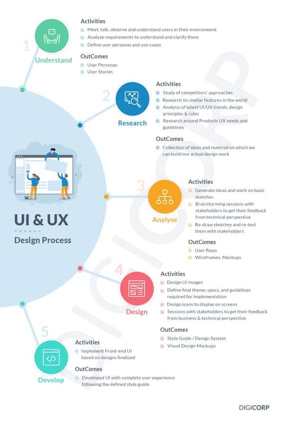 Design thinking and its relationship to ux-ui design 