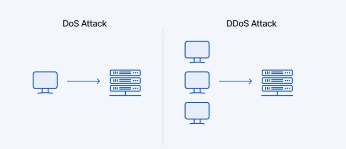 What are the service blocking attacks (DoS and DDoS)? 
