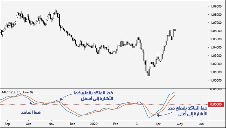 أفضل طرق استخدام مؤشر الماكد في سوق الفوركس 