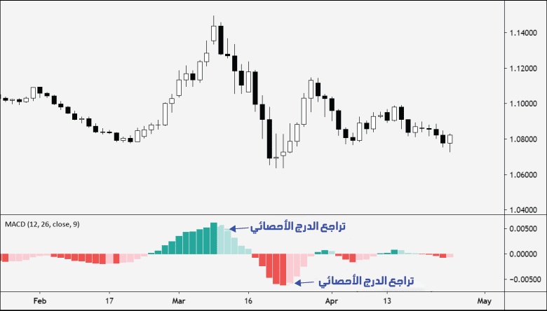 أفضل طرق استخدام مؤشر الماكد في سوق الفوركس 