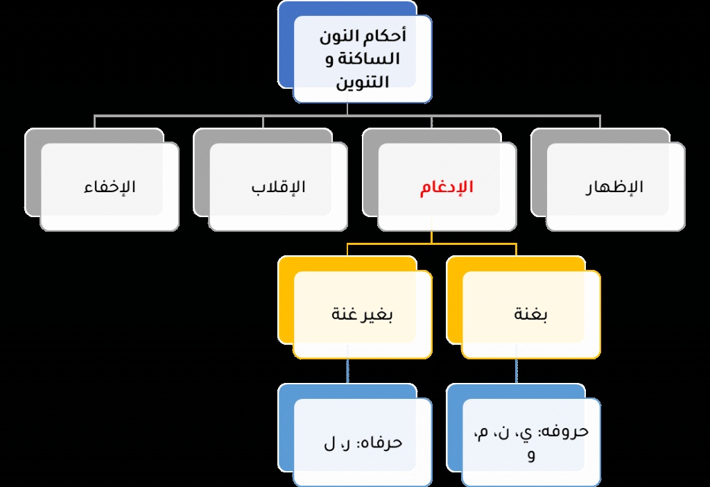 أمثلة على أحكام النون الساكنة والتنوين من سورة الواقعة