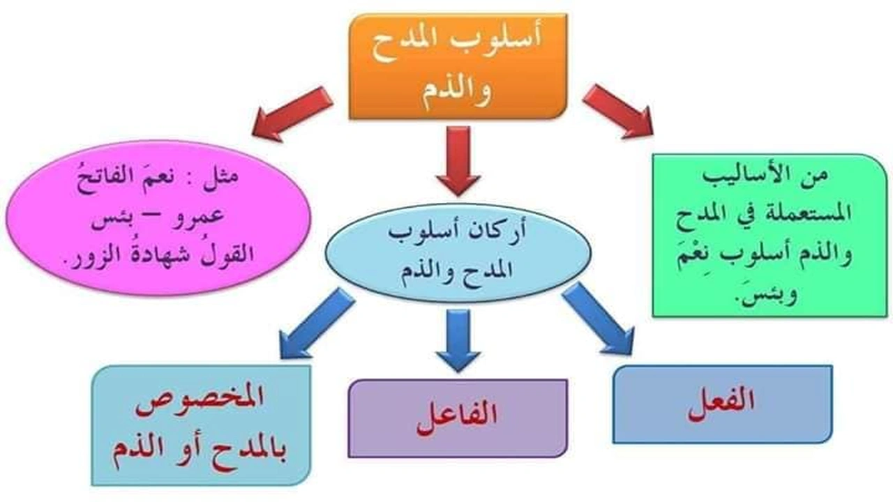 صورة أمثلة على أسلوب المدح والذم