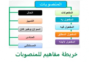 أمثلة عن الحال والتمييز