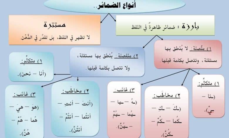 أنواع الضمائر
