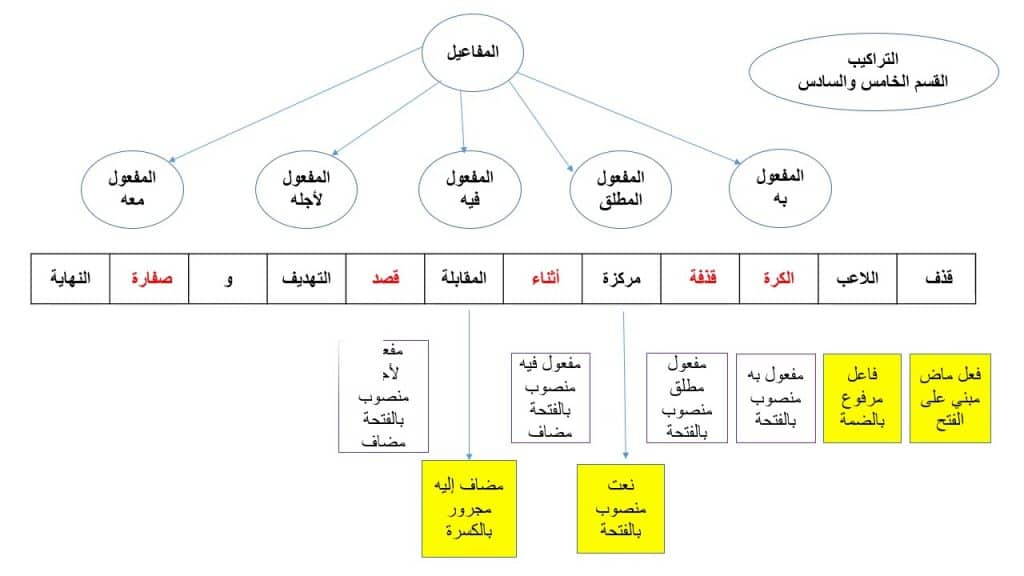 أنواع المفاعيل مع أمثلة