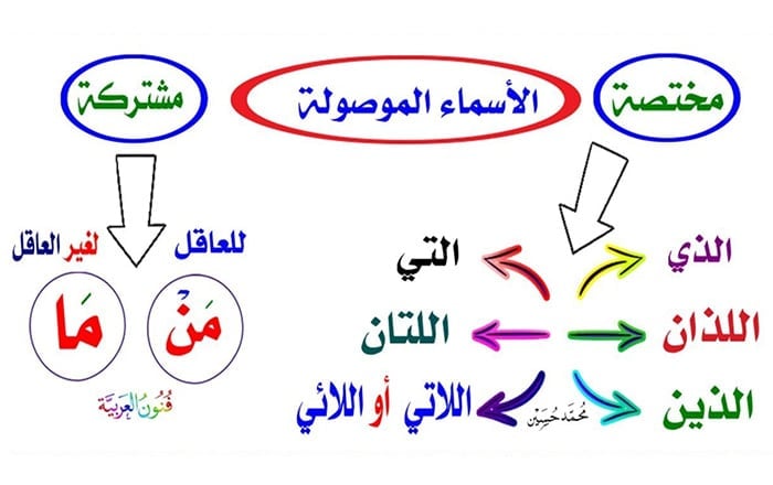اعراب الاسم الموصول