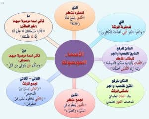 اعراب الاسم الموصول