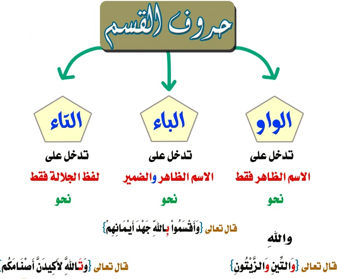 اعراب حروف القسم