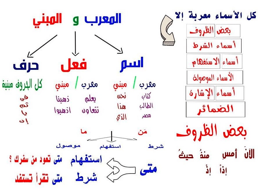 الاسم المعرب والمبني