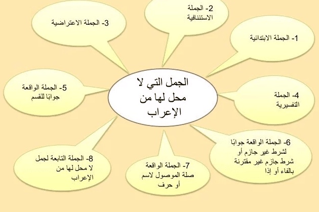 الجمل التي لا محل لها من الإعراب