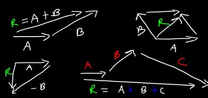 امثلة على جمع المتجهات