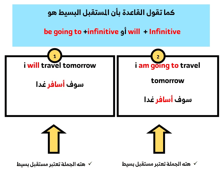 امثلة على قاعدة be going to