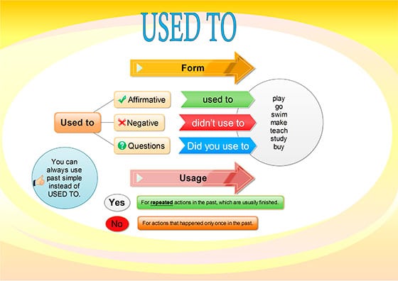 امثلة على قاعدة be used to