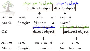 امثلة على قاعدة direct and indirect object