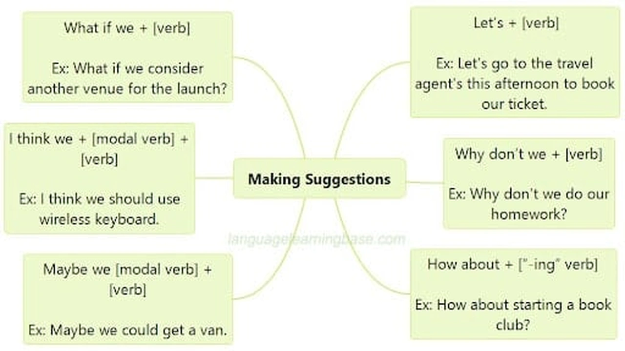 صورة امثلة على قاعدة making suggestions