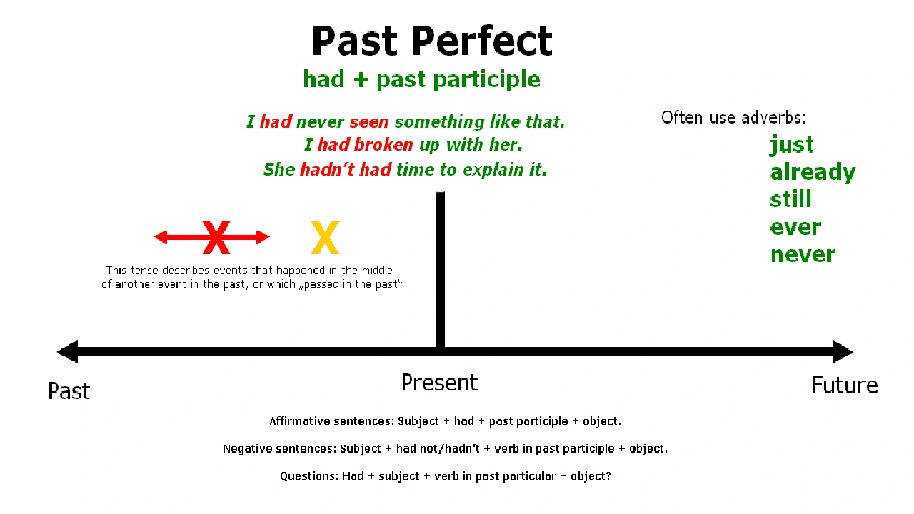 صورة امثلة على قاعدة past perfect