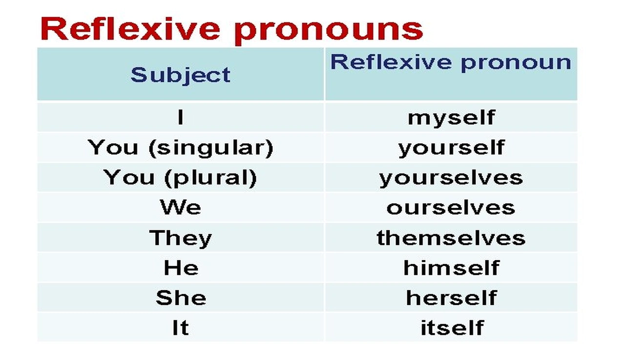 صورة امثلة على قاعدة reflexive pronouns