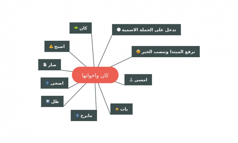 امثلة على كان واخواتها من الشعر