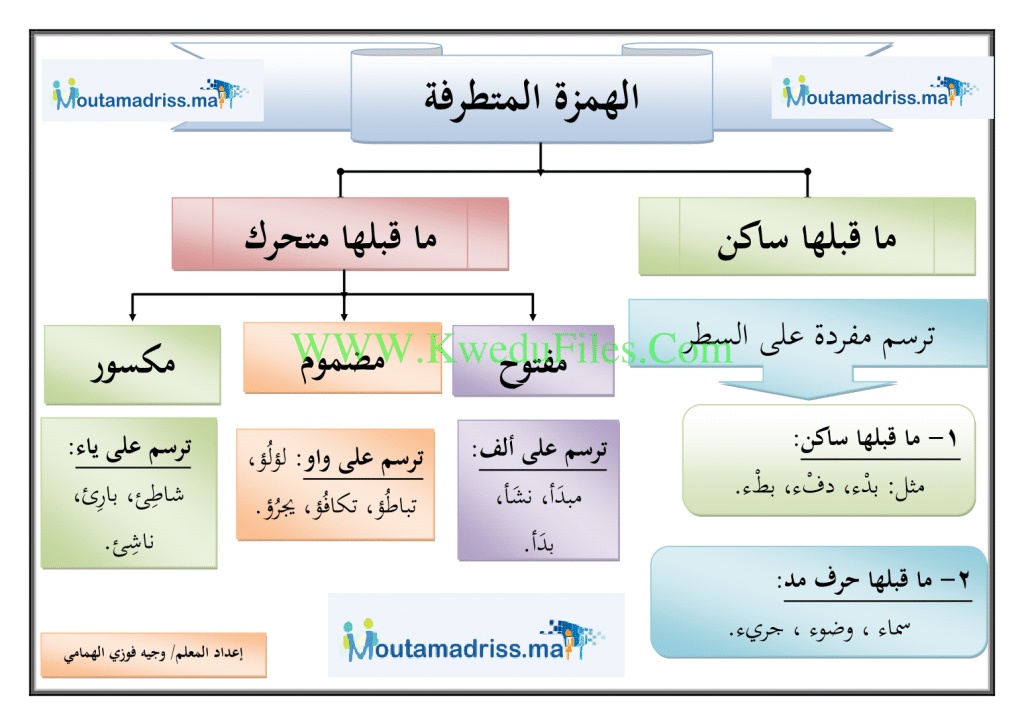 امثلة عن همزة متطرفة
