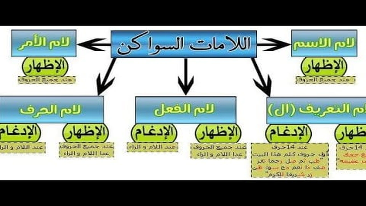 صورة امثله عن لام الاسم