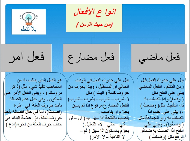 انواع الافعال في اللغة العربية