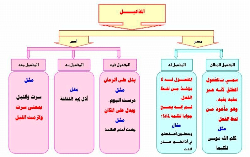 انواع المفاعيل واعرابها