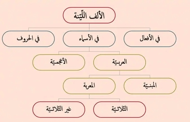 بحث عن الالف اللينة