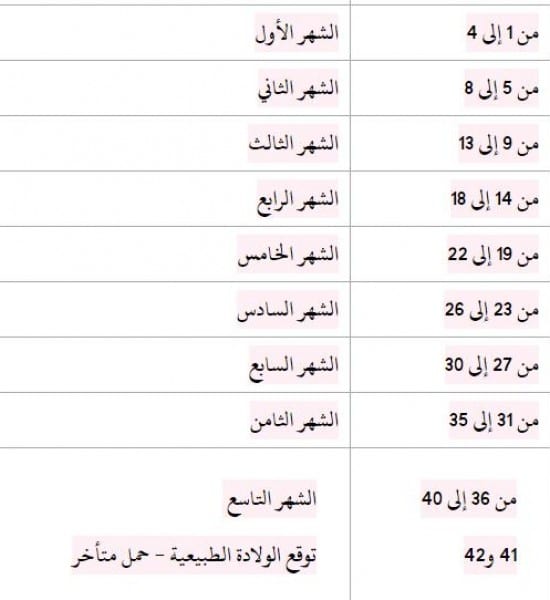برنامج حساب الحمل بالاسابيع بالعربي