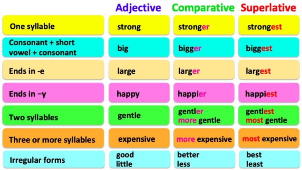 تدريبات على comparative and superlative