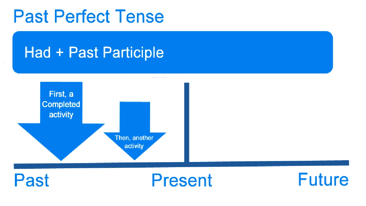 صورة تدريبات على past perfect