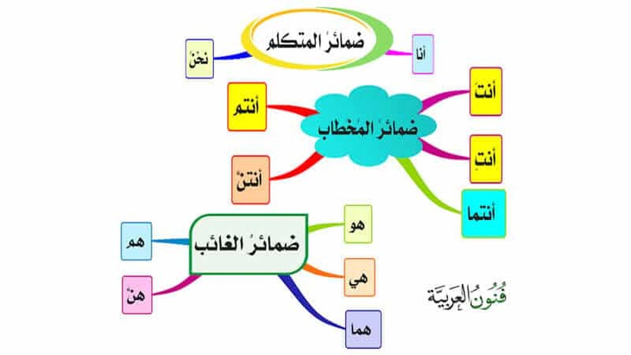 صورة تدريبات على ضمائر المتكلم والمخاطب والغائب