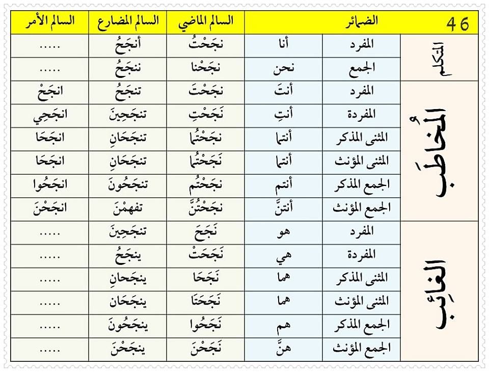 تصريف الافعال العربية في جميع الازمنة