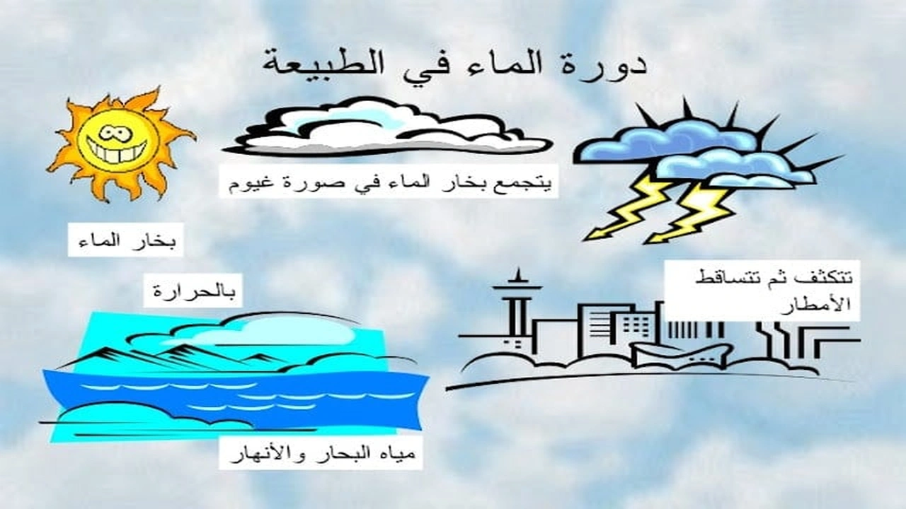 صورة تعبير عن دورة الماء