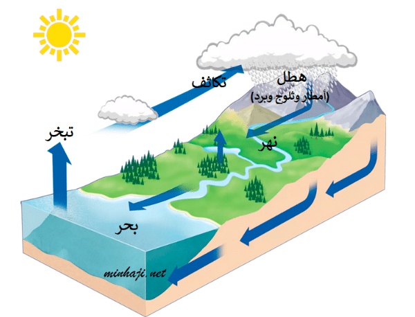 تعبير عن دورة الماء