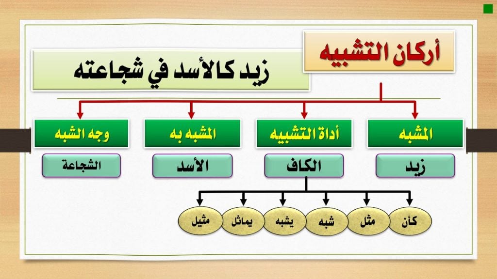 جمل عن التشبيه