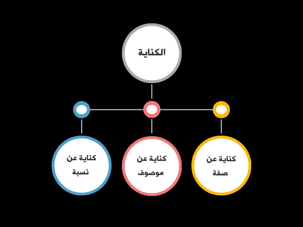 جمل عن الكناية