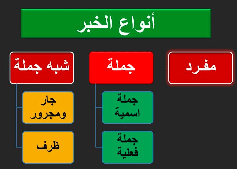 جمل فيها خبر مفرد