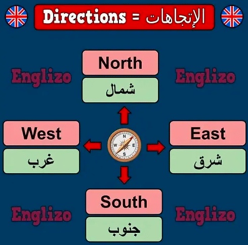 جمل فيها شرق غرب شمال جنوب