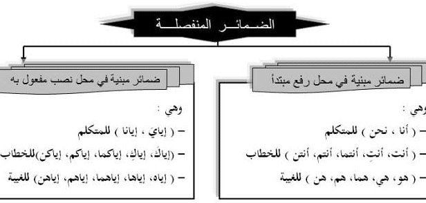 جمل فيها ضمائر منفصلة