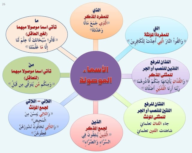 جملة فيها التي