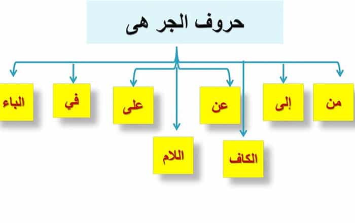 حروف الجر ومعانيها