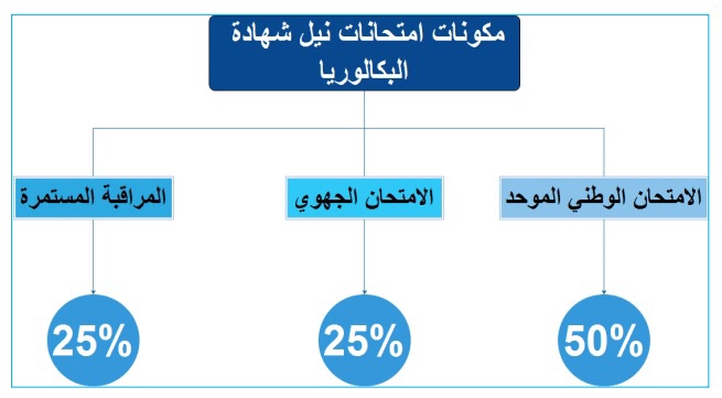 حساب معدل البكالوريا