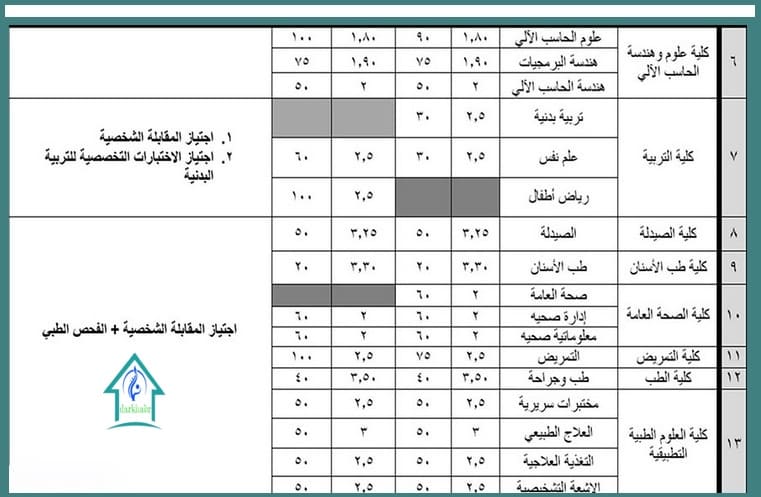 حساب معدل التخصيص جامعة حائل
