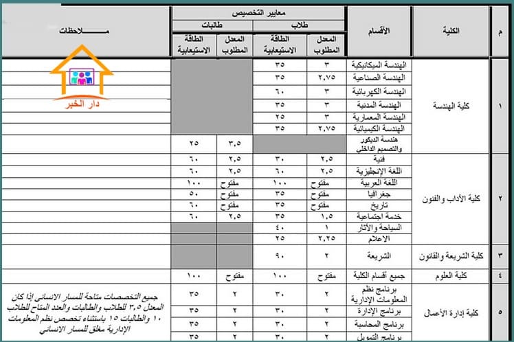 حساب معدل التخصيص جامعة حائل