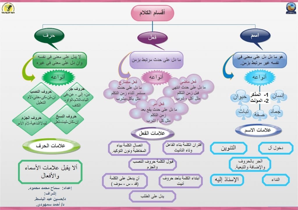 خريطة مفاهيم أقسام الكلمة