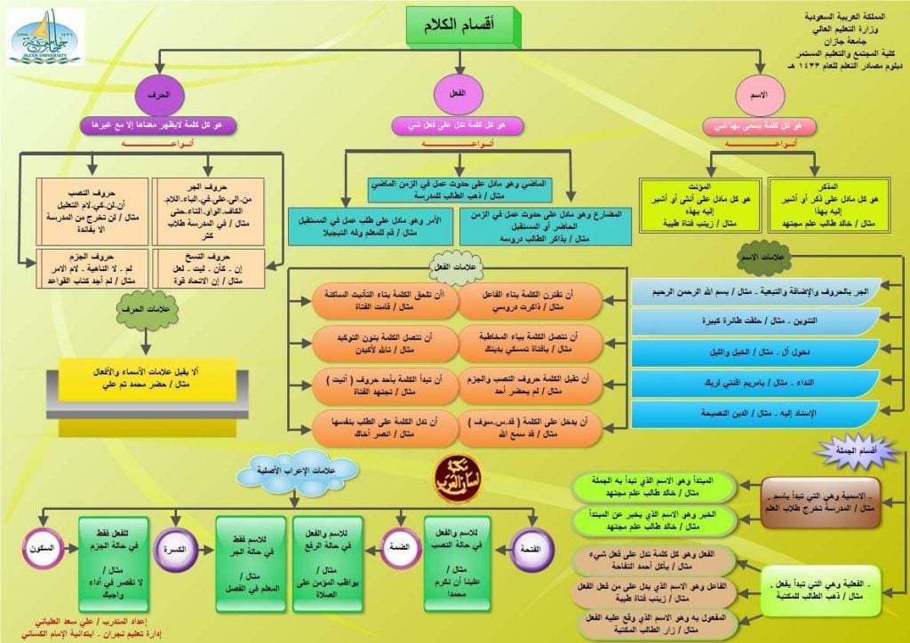 خريطة مفاهيم أقسام الكلمة