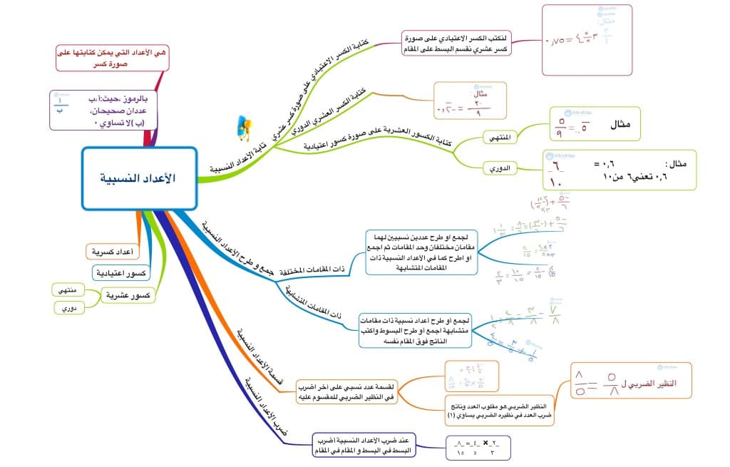 خريطة مفاهيم رياضيات