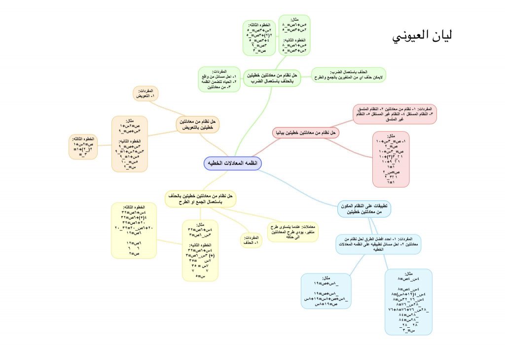 خريطة مفاهيم رياضيات