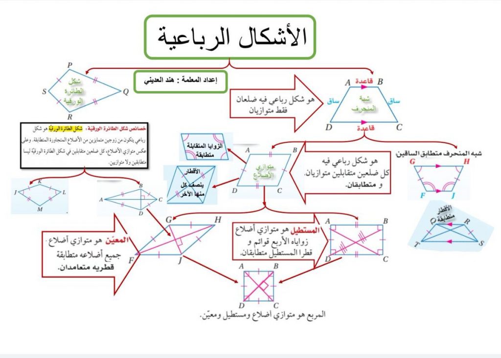 خريطة مفاهيم رياضيات