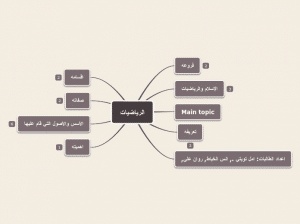 خريطة مفاهيم رياضيات